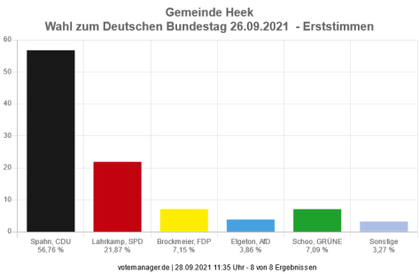 Bundestagswahl 2021 Ergebnis der Erststimmen