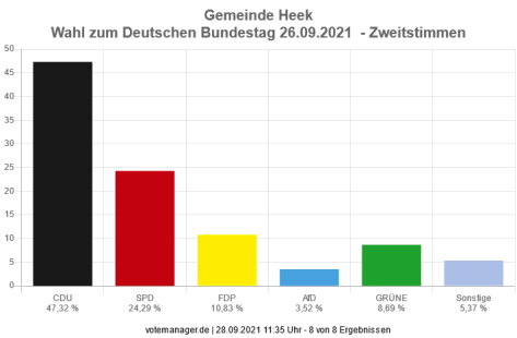 Bundestagswahl 2021 Ergebnis Zweitstimmen