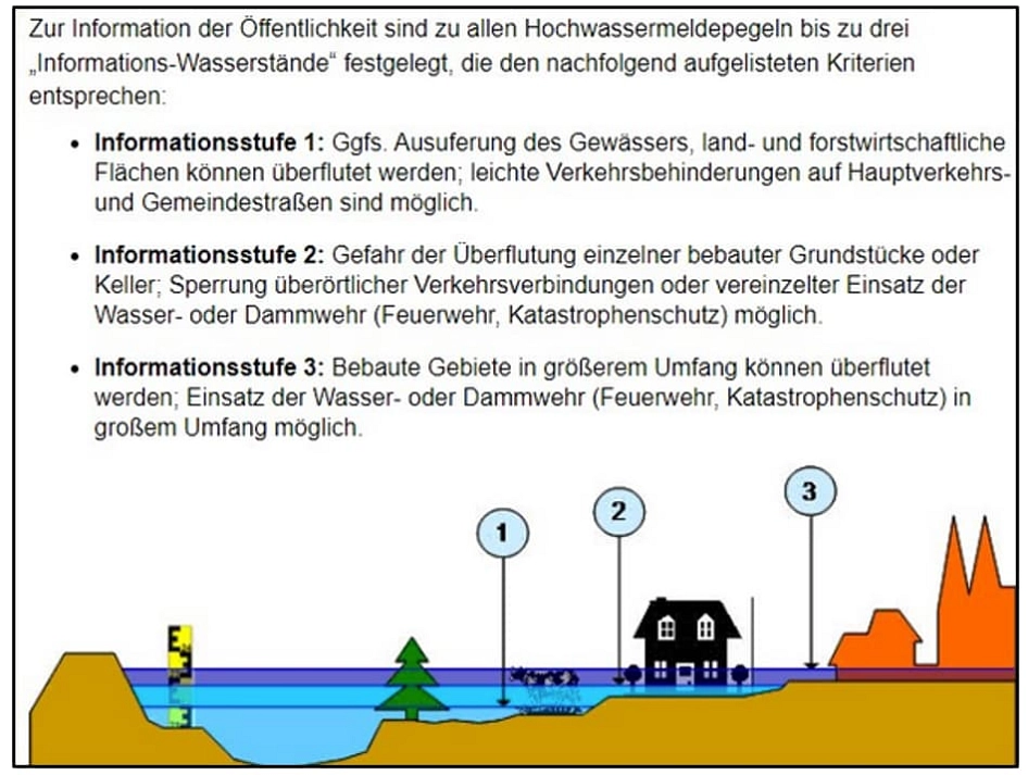 Schaubild Lanuv Hochwasserinformationsstufen © © Quelle: Landesamt für Natur, Umwelt, Verbraucherschutz NRW (www. lanuv.de)